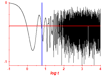 Survival probability log